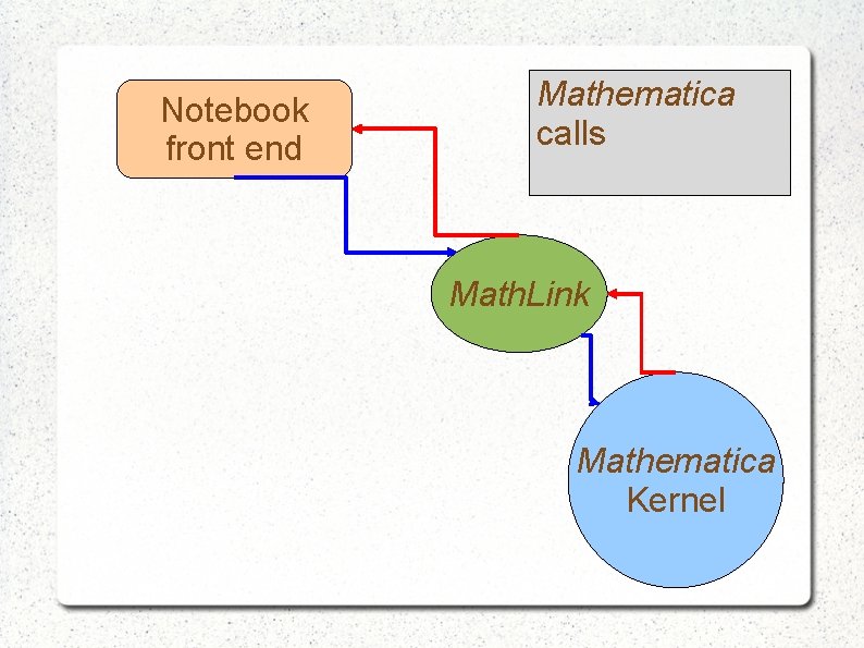 Notebook front end Mathematica calls Math. Link Mathematica Kernel Notebook front end Mathematica calls Math. Link Mathematica Kernel