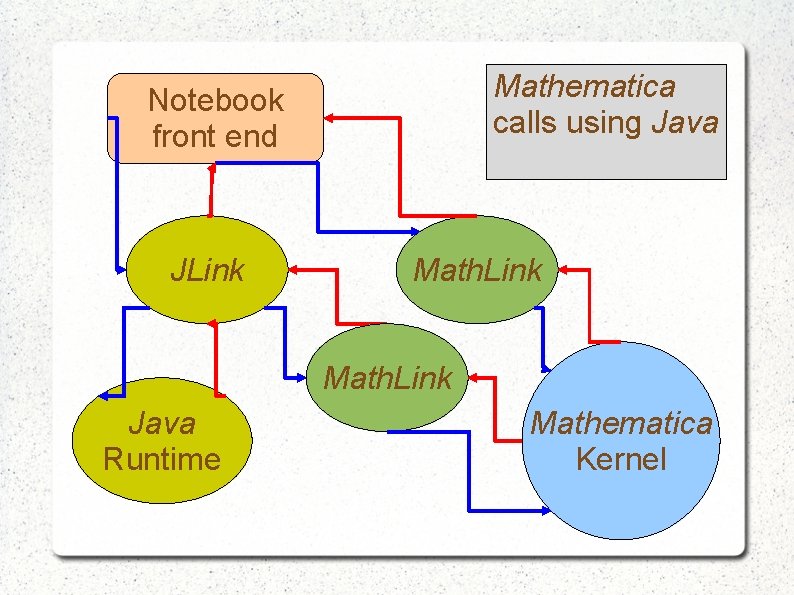 Mathematica calls using Java Notebook front end JLink Math. Link Java Runtime Mathematica Kernel Mathematica calls using Java Notebook front end JLink Math. Link Java Runtime Mathematica Kernel