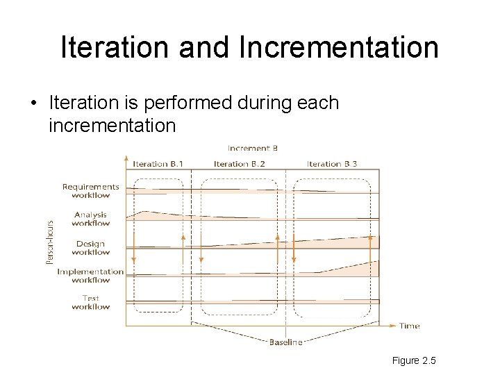 Iteration and Incrementation • Iteration is performed during each incrementation Figure 2. 5 