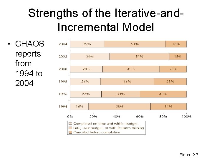 Strengths of the Iterative-and. Incremental Model • CHAOS reports from 1994 to 2004 Figure