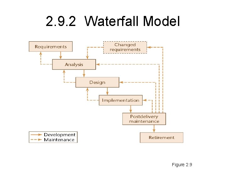 2. 9. 2 Waterfall Model Figure 2. 9 