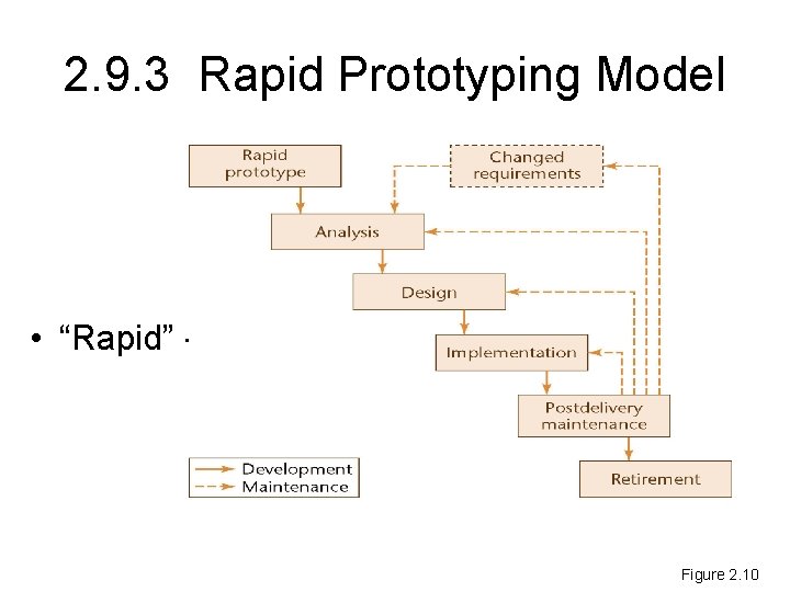 2. 9. 3 Rapid Prototyping Model • “Rapid” - fast Figure 2. 10 