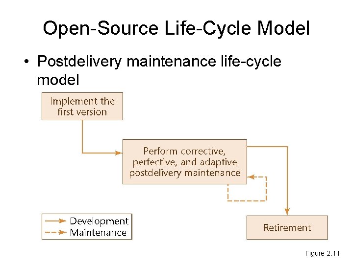 Open-Source Life-Cycle Model • Postdelivery maintenance life-cycle model Figure 2. 11 