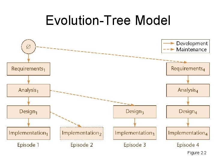 Evolution-Tree Model • Winburg Mini Case Study Figure 2. 2 