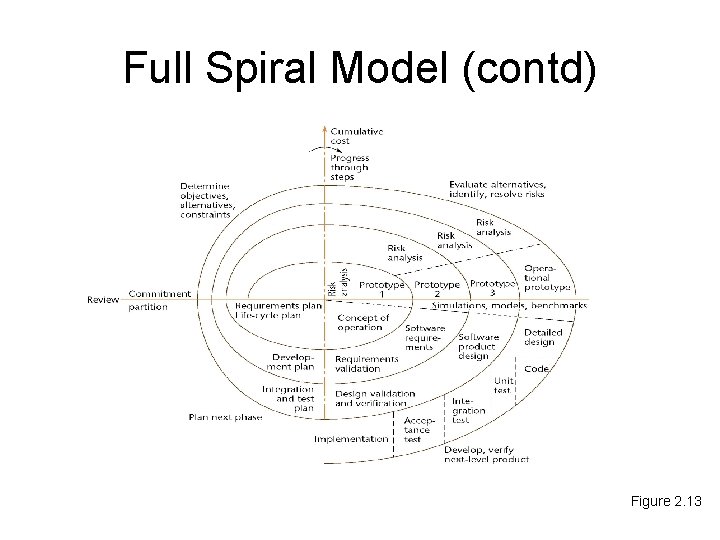 Full Spiral Model (contd) Figure 2. 13 