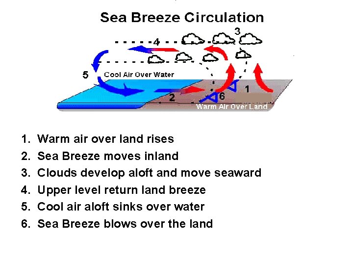 1. 2. 3. 4. 5. 6. Warm air over land rises Sea Breeze moves