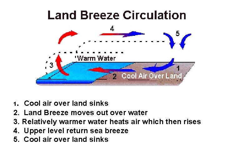 1. Cool air over land sinks 2. Land Breeze moves out over water 3.