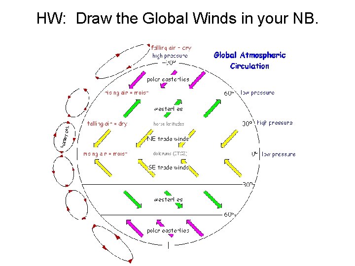 HW: Draw the Global Winds in your NB. 