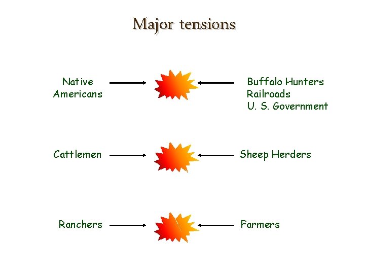 Major tensions Native Americans Cattlemen Ranchers Buffalo Hunters Railroads U. S. Government Sheep Herders