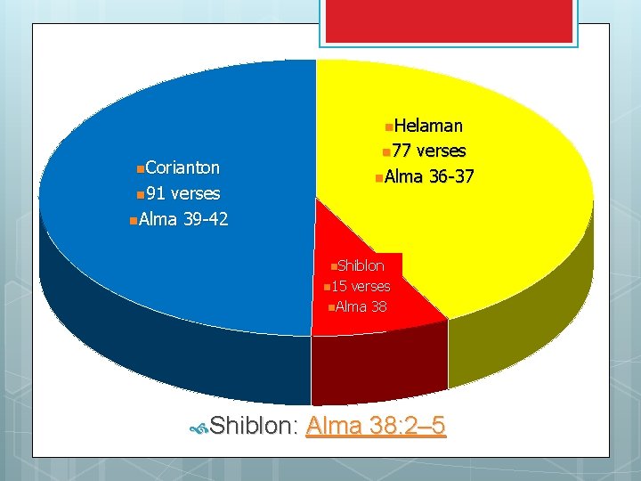 n. Helaman n. Corianton n 91 verses n 77 verses n. Alma 36 -37