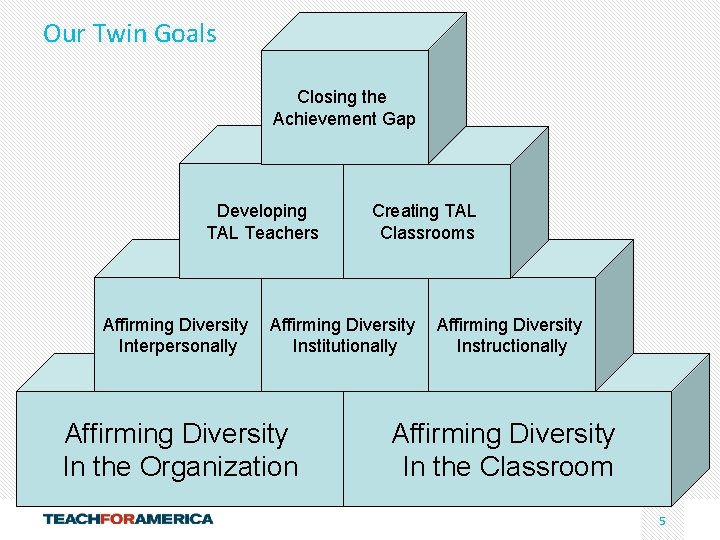 Our Twin Goals Closing the Achievement Gap Developing TAL Teachers Affirming Diversity Interpersonally Creating