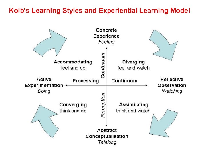 Kolb's Learning Styles and Experiential Learning Model 