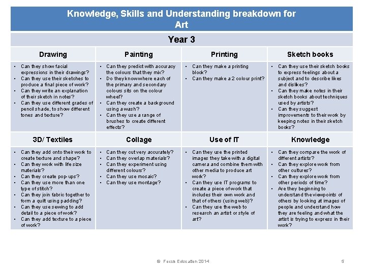 Knowledge, Skills and Understanding breakdown for Art Year 3 Drawing Painting Printing Sketch books