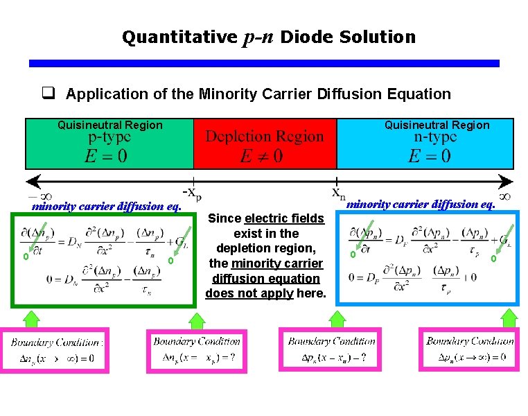 Quantitative p-n Diode Solution q Application of the Minority Carrier Diffusion Equation Quisineutral Region