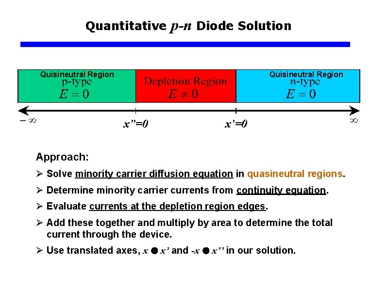 Quantitative p-n Diode Solution Quisineutral Region x”=0 x’=0 Approach: Ø Solve minority carrier diffusion