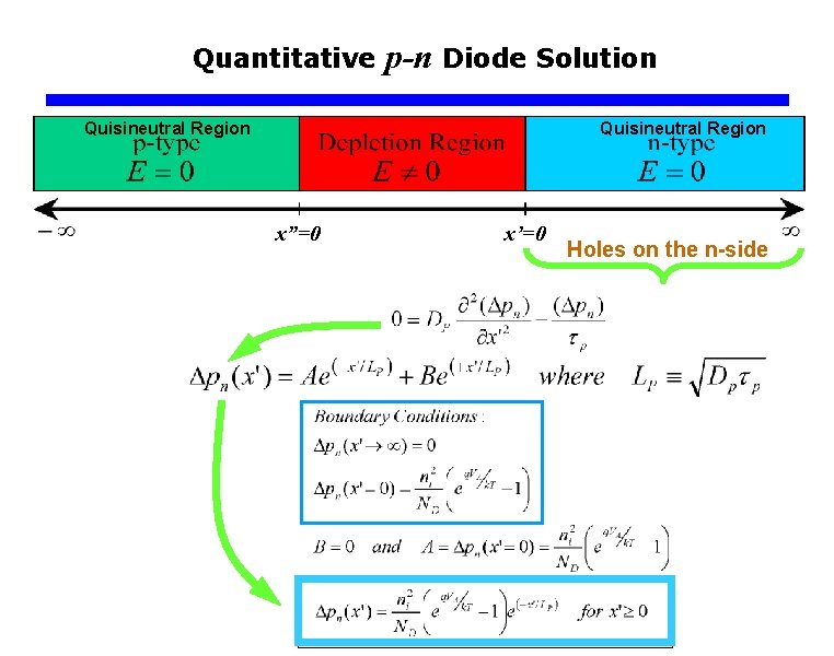 Quantitative p-n Diode Solution Quisineutral Region x”=0 x’=0 Holes on the n-side 