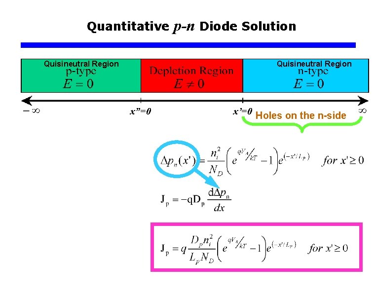 Quantitative Quisineutral Region p-n Diode Solution Quisineutral Region x”=0 x’=0 Holes on the n-side