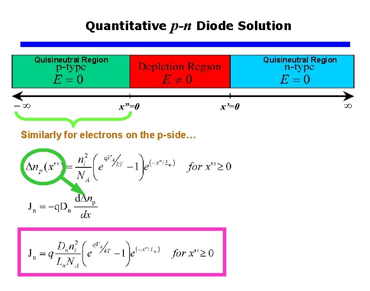 Quantitative p-n Diode Solution Quisineutral Region x”=0 Similarly for electrons on the p-side… x’=0