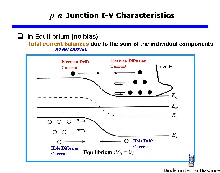 p-n Junction I-V Characteristics q In Equilibrium (no bias) Total current balances due to