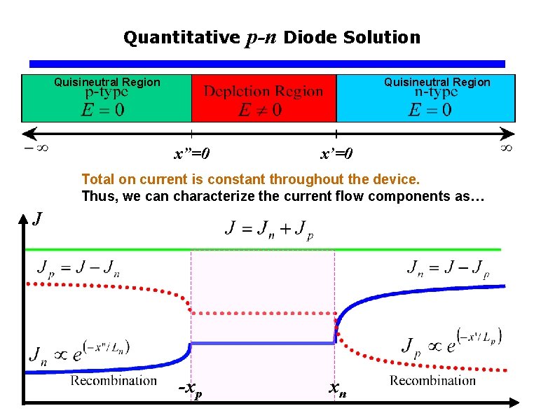 Quantitative p-n Diode Solution Quisineutral Region x”=0 x’=0 Total on current is constant throughout