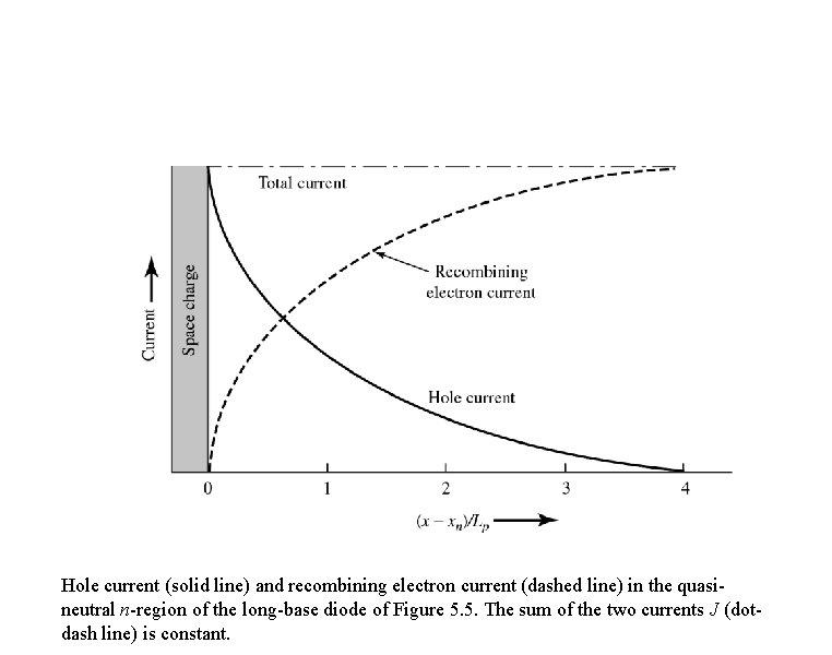 Hole current (solid line) and recombining electron current (dashed line) in the quasineutral n-region