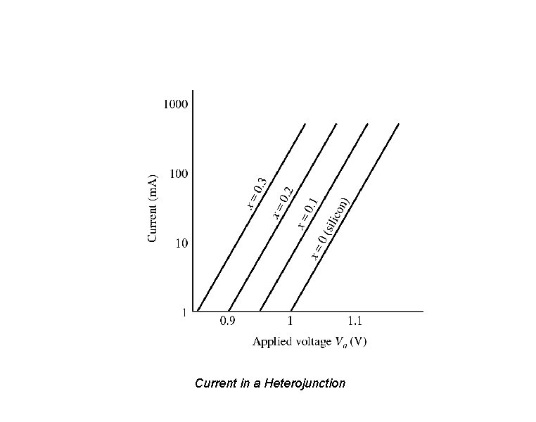 Current in a Heterojunction 