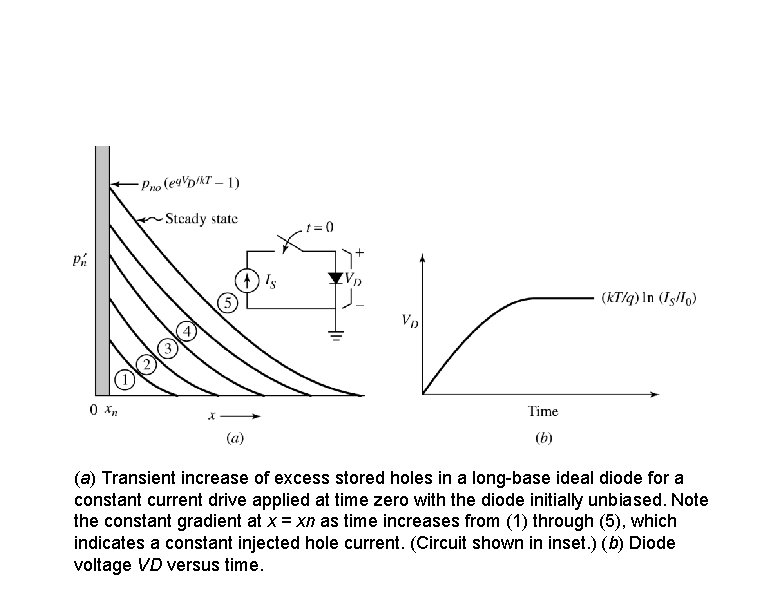 (a) Transient increase of excess stored holes in a long-base ideal diode for a