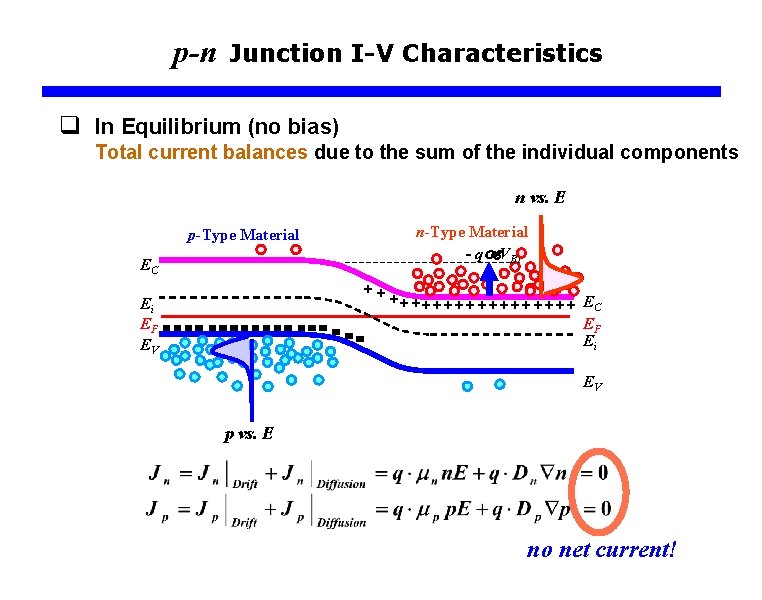p-n Junction I-V Characteristics q In Equilibrium (no bias) Total current balances due to