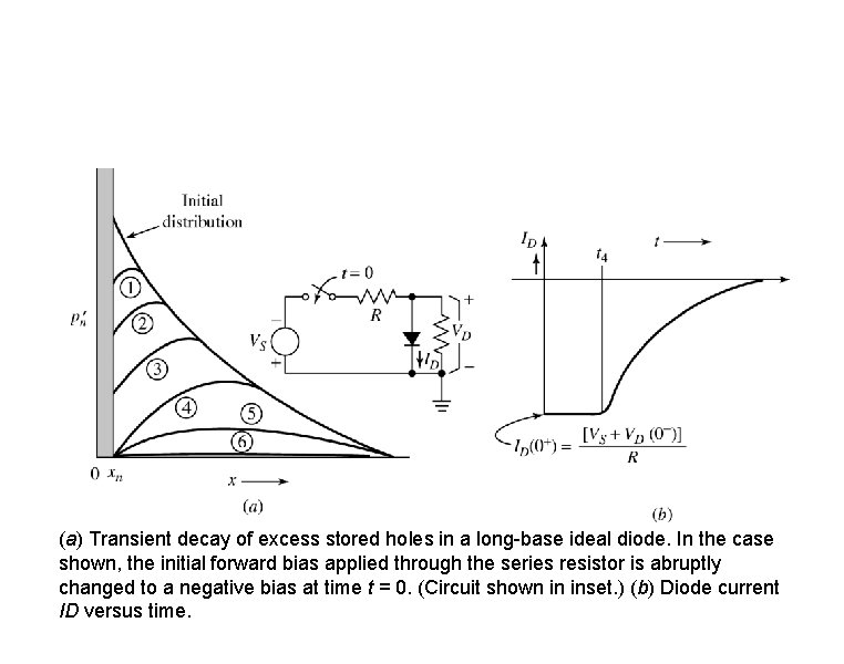 (a) Transient decay of excess stored holes in a long-base ideal diode. In the