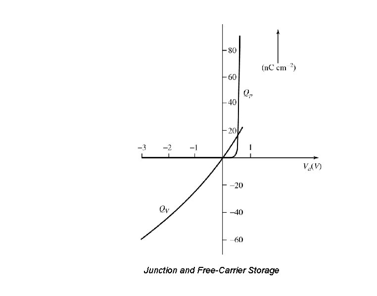 Junction and Free-Carrier Storage 