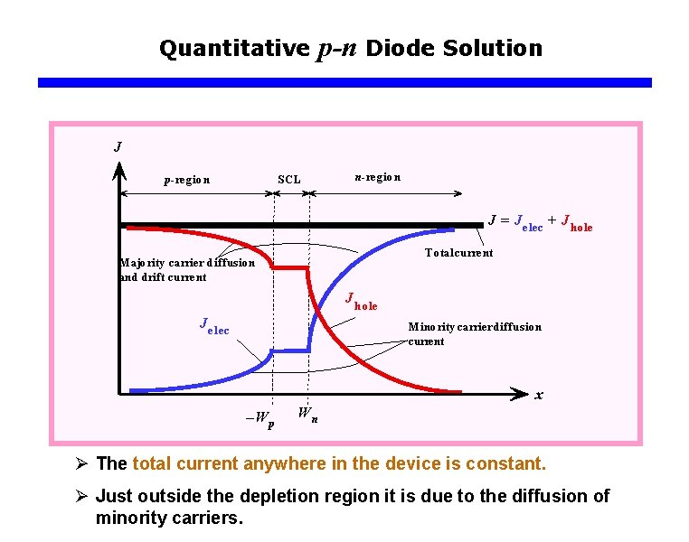 Quantitative p-n Diode Solution J p-region SCL n-region J = J elec + J