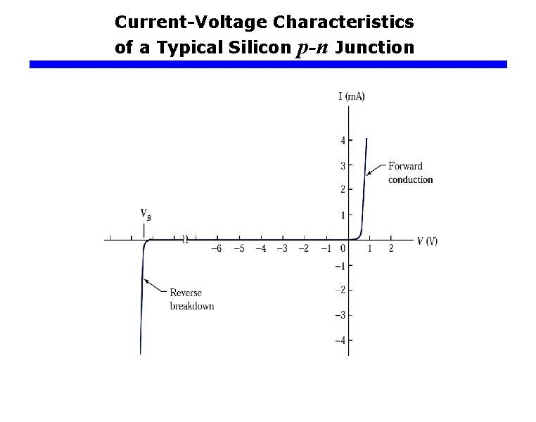 Current-Voltage Characteristics of a Typical Silicon p-n Junction 