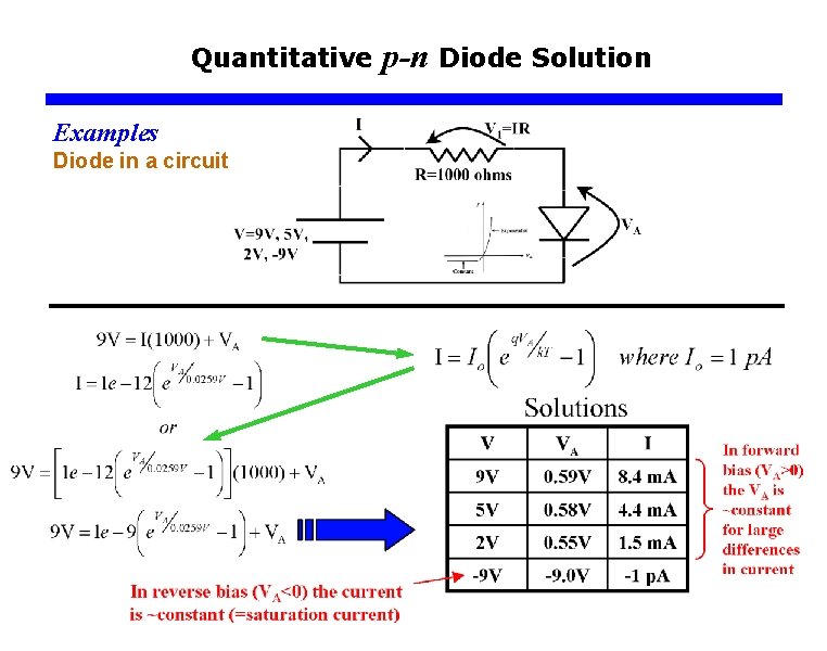 Quantitative Examples Diode in a circuit p-n Diode Solution 