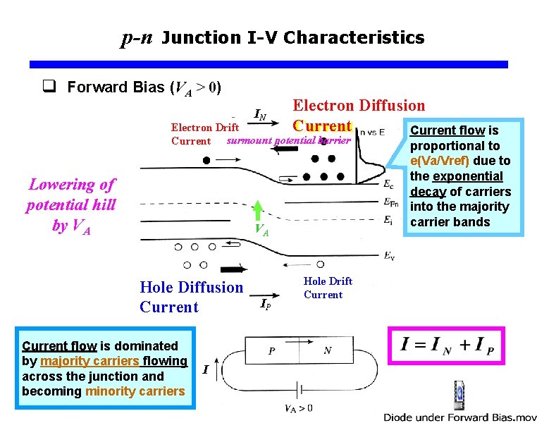 p-n Junction I-V Characteristics q Forward Bias (VA > 0) IN Electron Diffusion Current