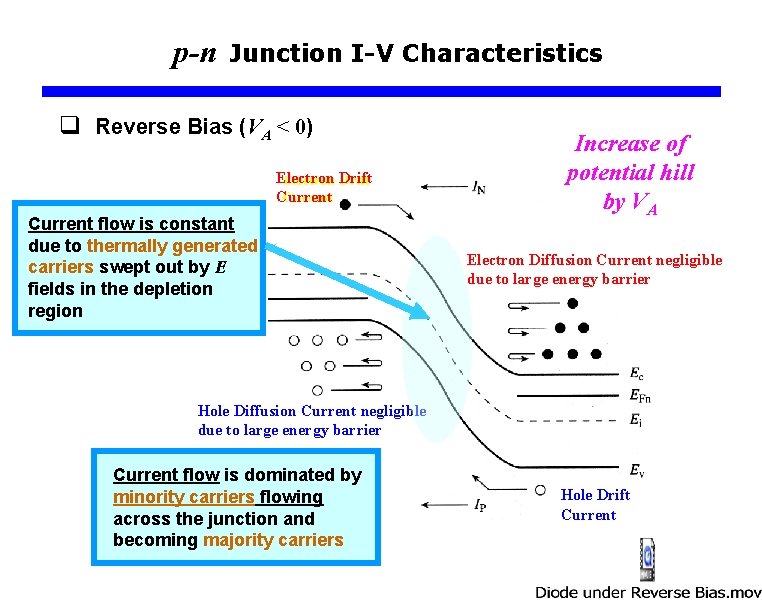 p-n Junction I-V Characteristics q Reverse Bias (VA < 0) Electron Drift Current flow