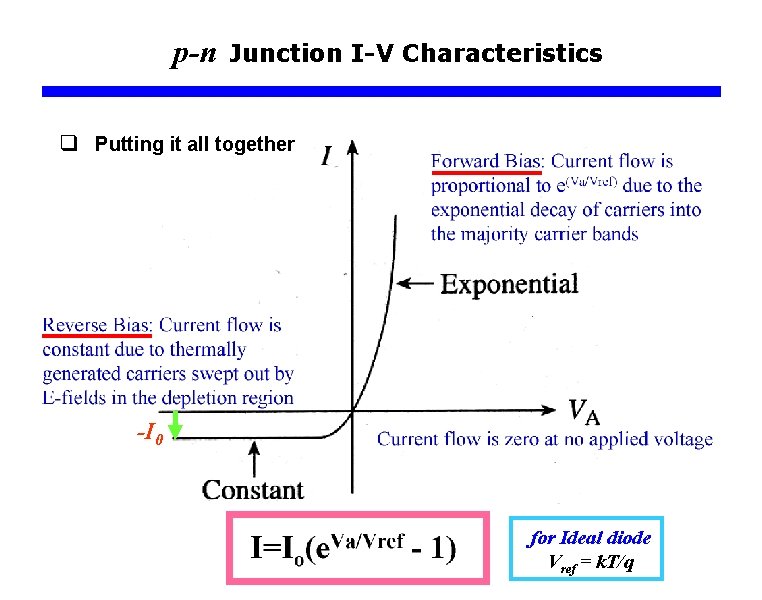 p-n Junction I-V Characteristics q Putting it all together -I 0 for Ideal diode