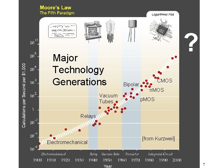 Major Technology Generations ? CMOS Bipolar n. MOS Vacuum Tubes p. MOS Relays Electromechanical