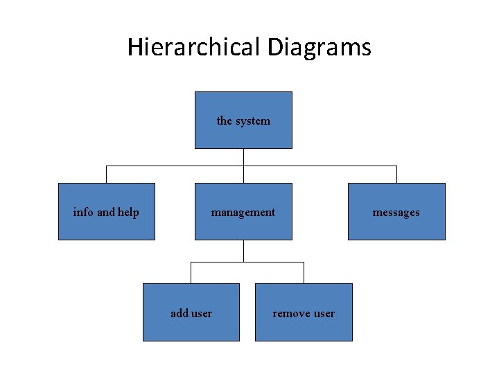 Hierarchical Diagrams the system info and help management add user remove user messages 