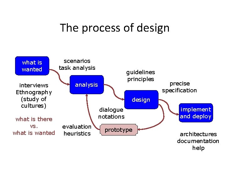 The process of design what is wanted interviews Ethnography (study of cultures) what is