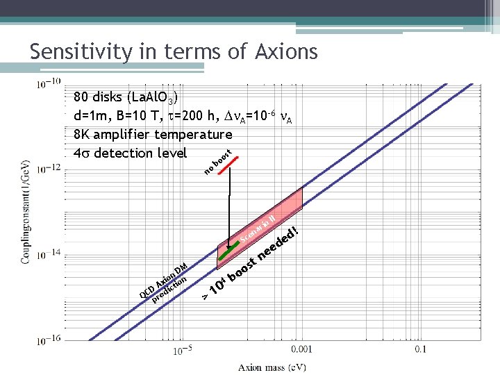 Sensitivity in terms of Axions 80 disks (La. Al. O 3) d=1 m, B=10