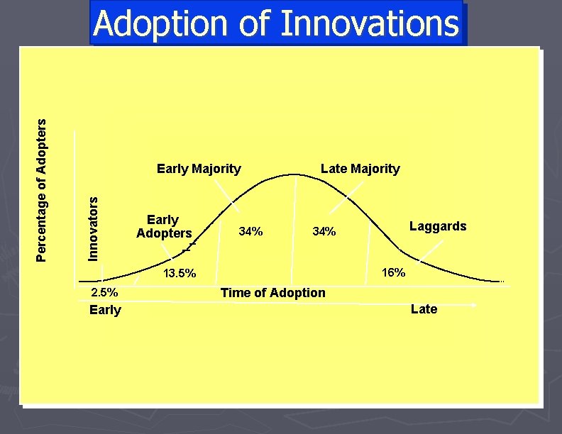 Early Majority Innovators Percentage of Adopters Adoption of Innovations Early Adopters 34% Late Majority