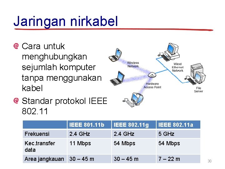 Jaringan nirkabel Cara untuk menghubungkan sejumlah komputer tanpa menggunakan kabel Standar protokol IEEE 802.