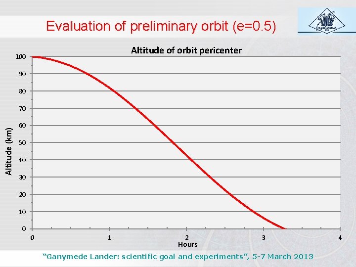 Evaluation of preliminary orbit (e=0. 5) Altitude of orbit pericenter 100 90 80 Altitude