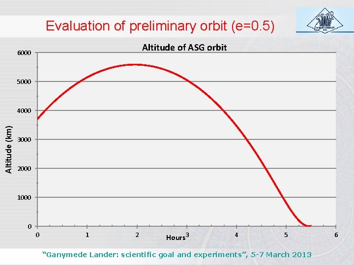 Evaluation of preliminary orbit (e=0. 5) Altitude of ASG orbit 6000 5000 Altitude (km)