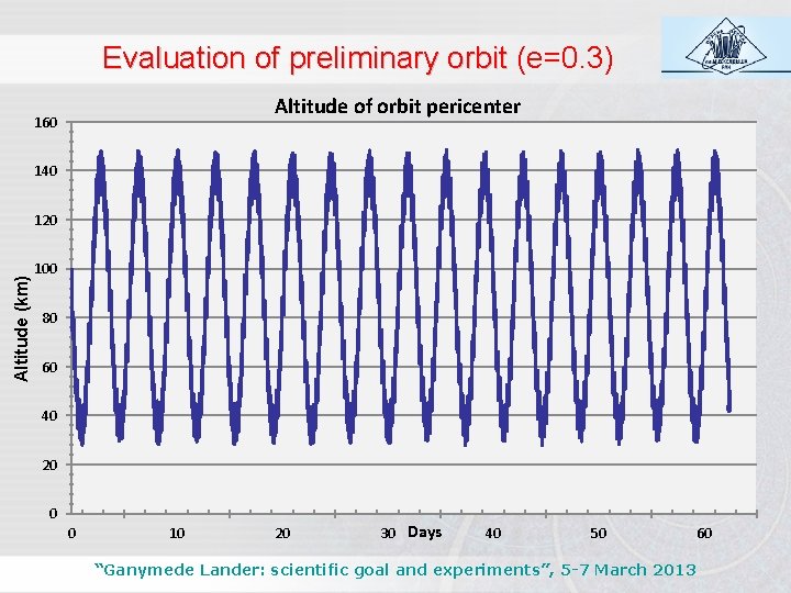 Evaluation of preliminary orbit (e=0. 3) Altitude of orbit pericenter 160 140 Altitude (km)