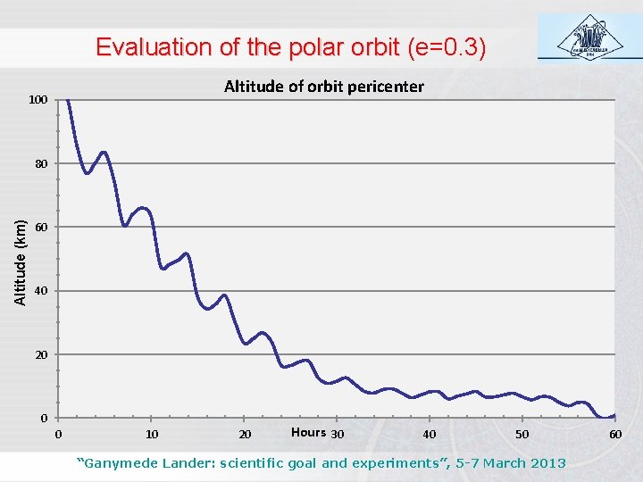 Evaluation of the polar orbit (e=0. 3) Altitude of orbit pericenter 100 Altitude (km)