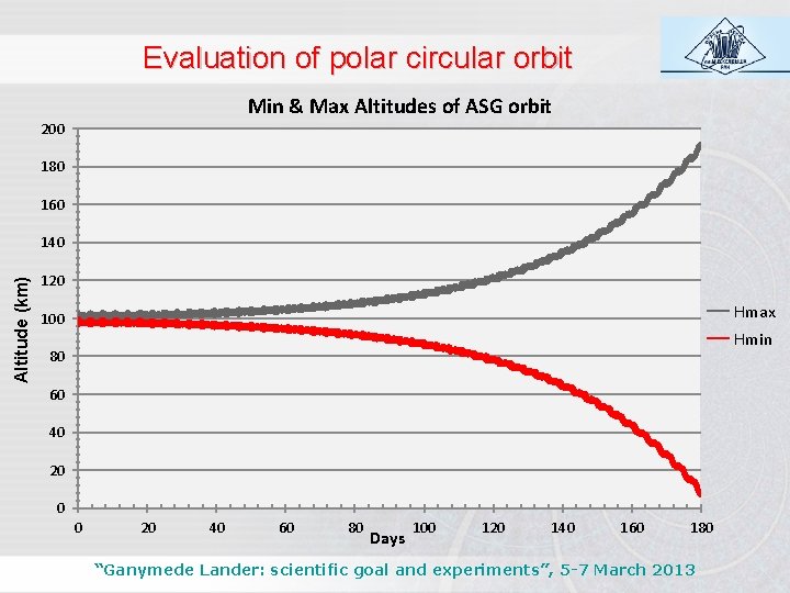 Evaluation of polar circular orbit Min & Max Altitudes of ASG orbit 200 180