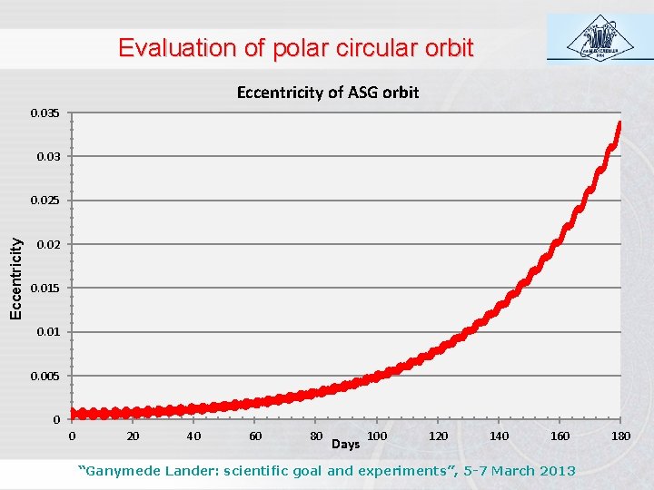 Evaluation of polar circular orbit Eccentricity of ASG orbit 0. 035 0. 03 Eccentricity