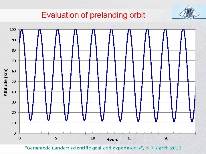 Evaluation of prelanding orbit 100 90 80 Altitude (km) 70 60 50 40 30