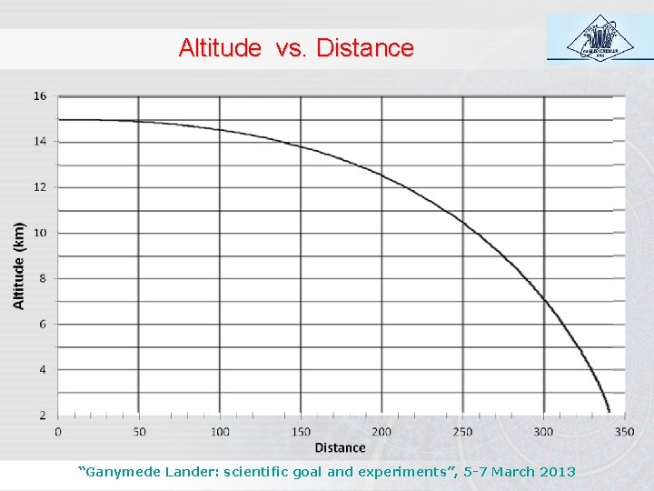 Altitude vs. Distance “Ganymede Lander: scientific goal and experiments”, 5 -7 March 2013 